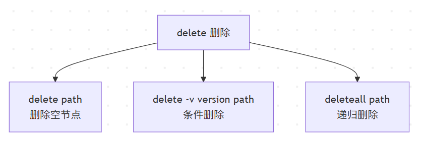 ZooKeeper操作命令详解：从基础到高级运维指南_get znode 命令详解-CSDN博客