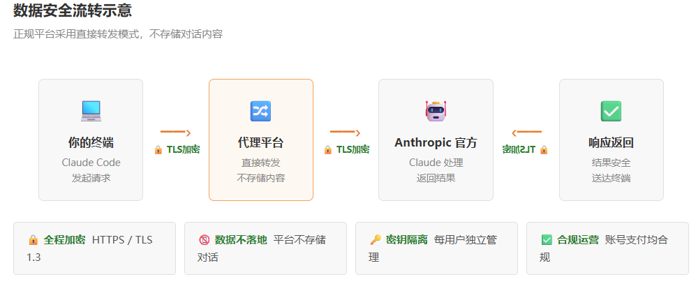 > **[图8]** 数据安全流转示意图