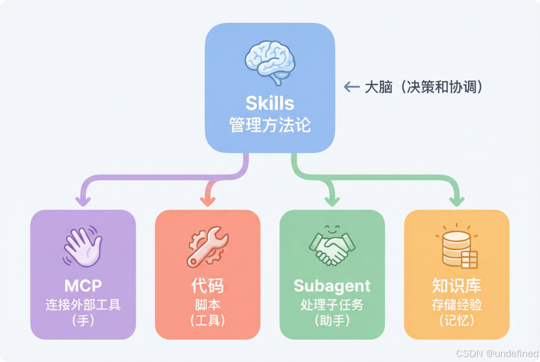 skills 管理