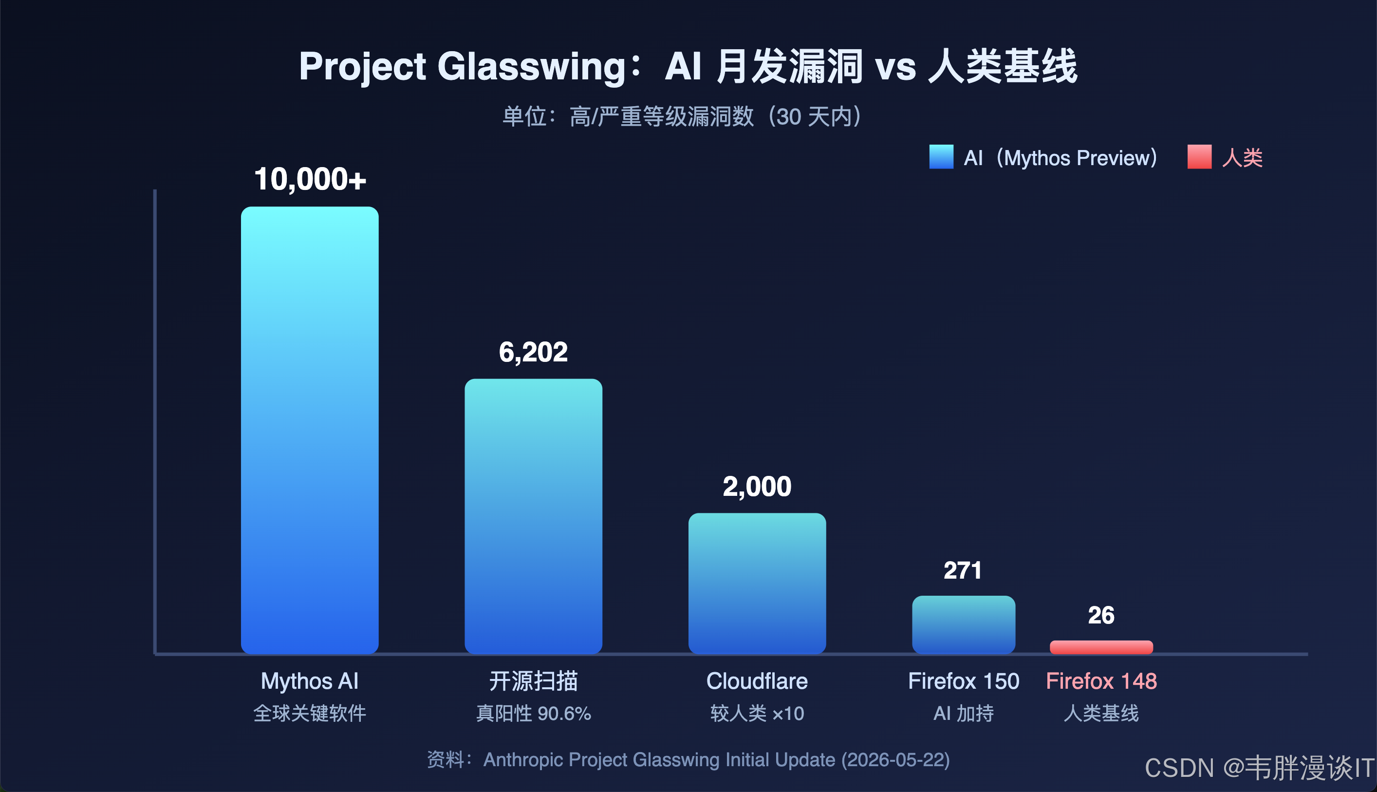 AI vs 人类漏洞挖掘