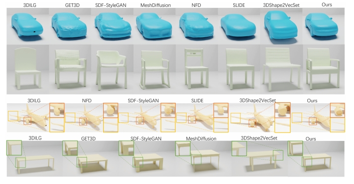 Visual comparison between meshes generated by our method and baselines. Zoom in to better see the details. More qualitative results are in Appendix Section F.