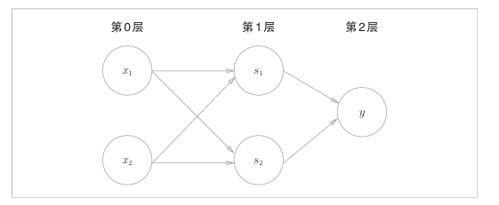 如同，通过多层结合来表现复杂机制