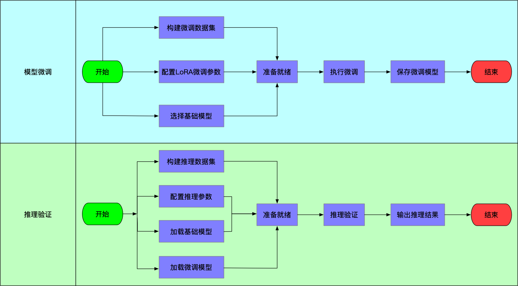 PEFT模型微调及推理验证