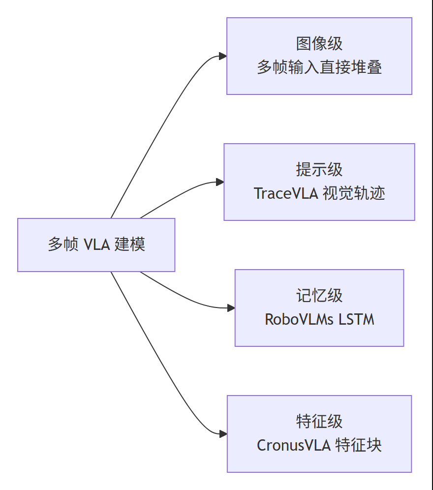 多帧 VLA 建模技术路线分类树：图像级、提示级、记忆级与特征级四类方法