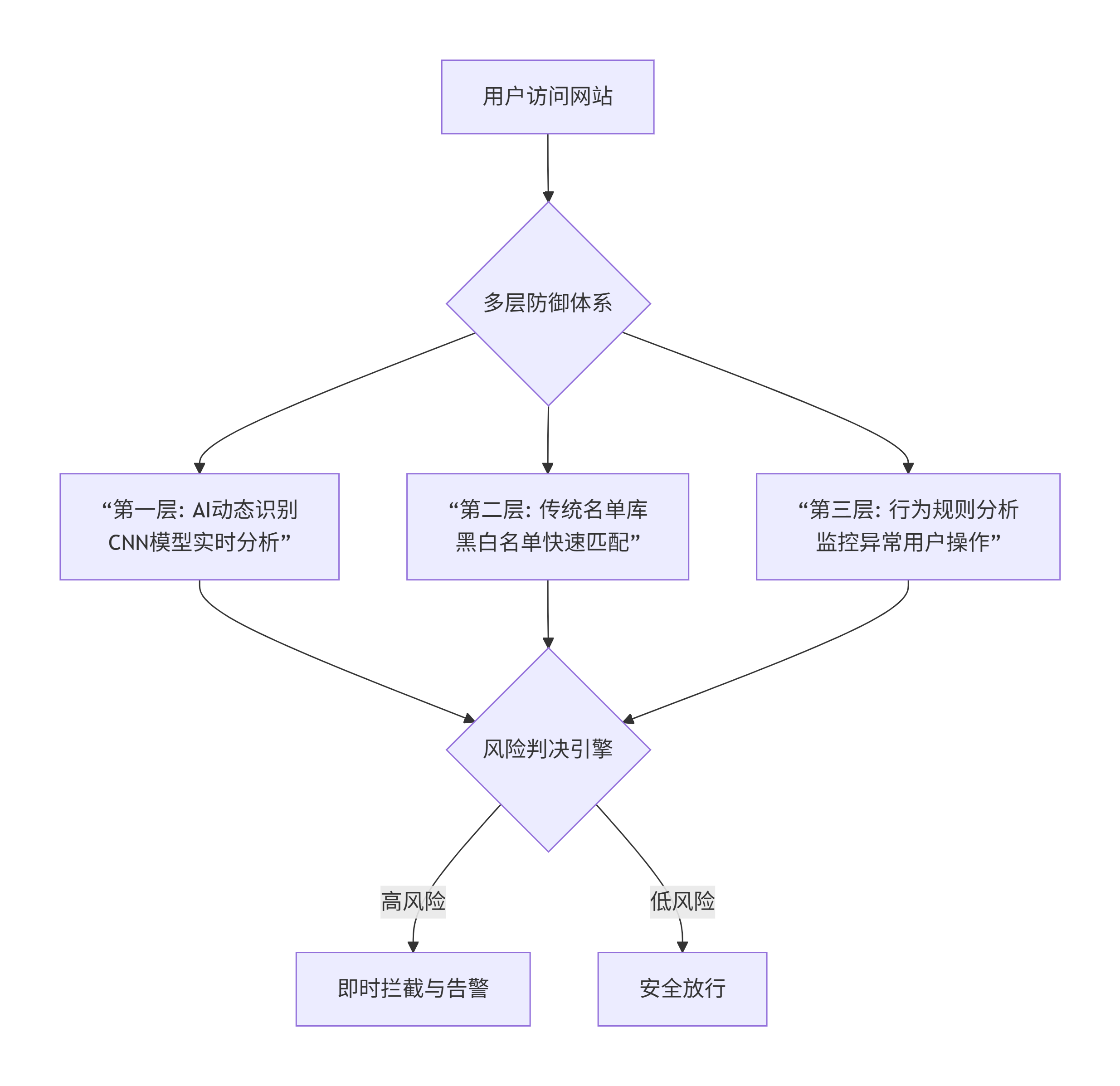 多层防御体系示意图