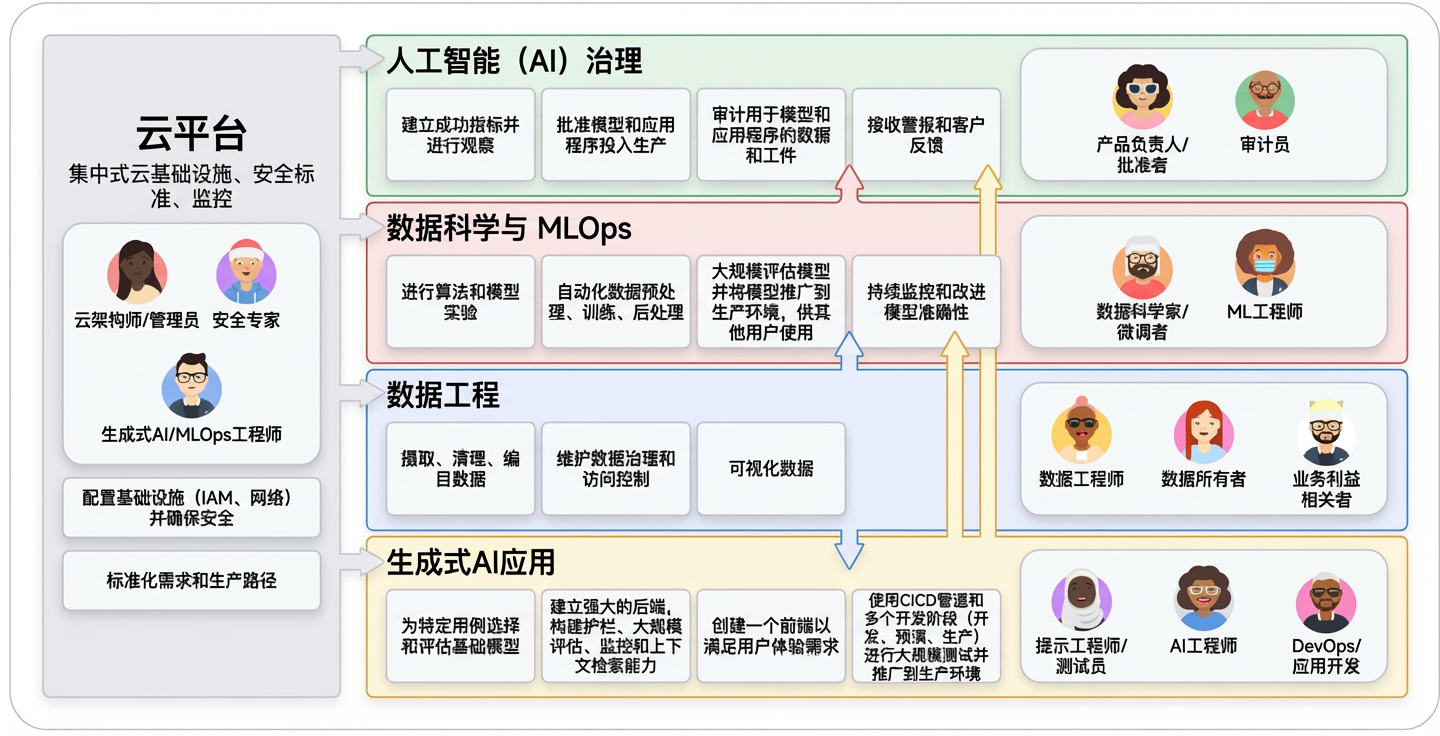 多个团队如何协作以将模型和生成式人工智能应用投入运营
