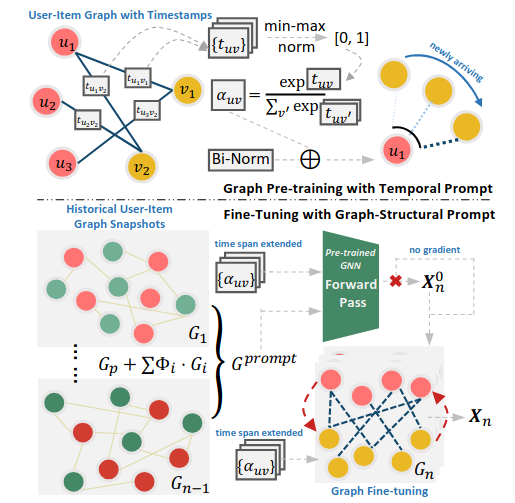 Overall framework of GraphPro.