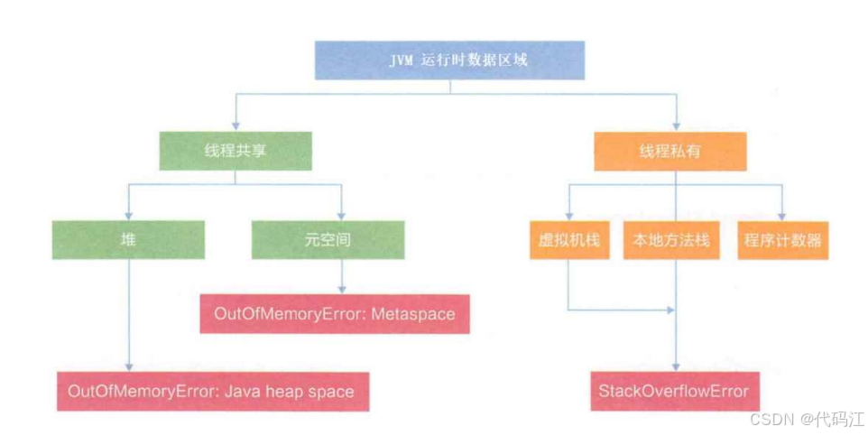 深入理解JVM运行时数据区（内存布局 ）5大部分 | 异常讨论