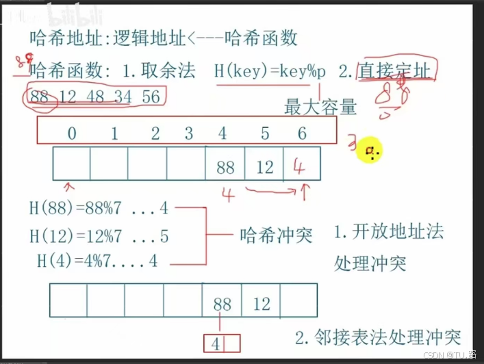 数据结构 ——哈希表