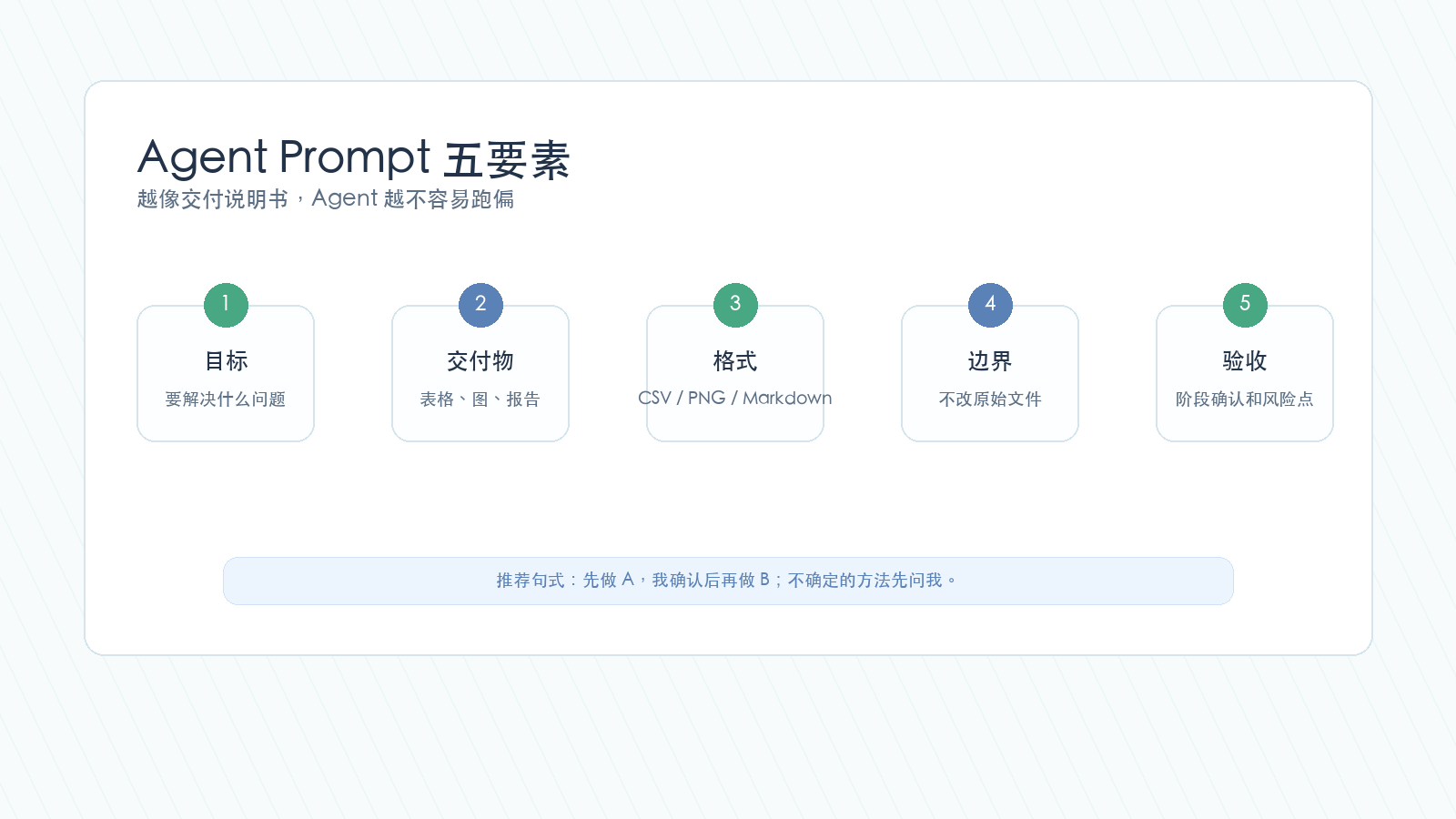 Codex Agent 模式 Prompt 五要素