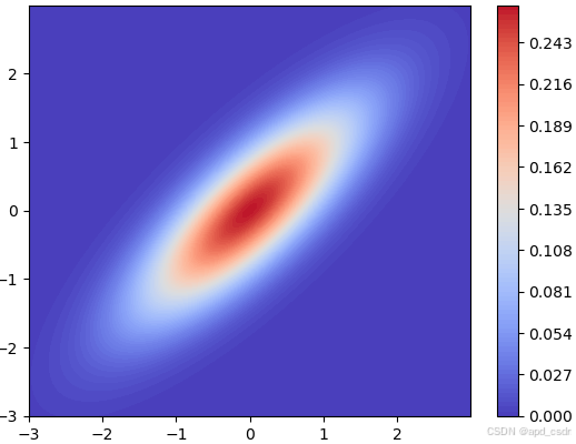 二维高斯分布概率密度函数可视化