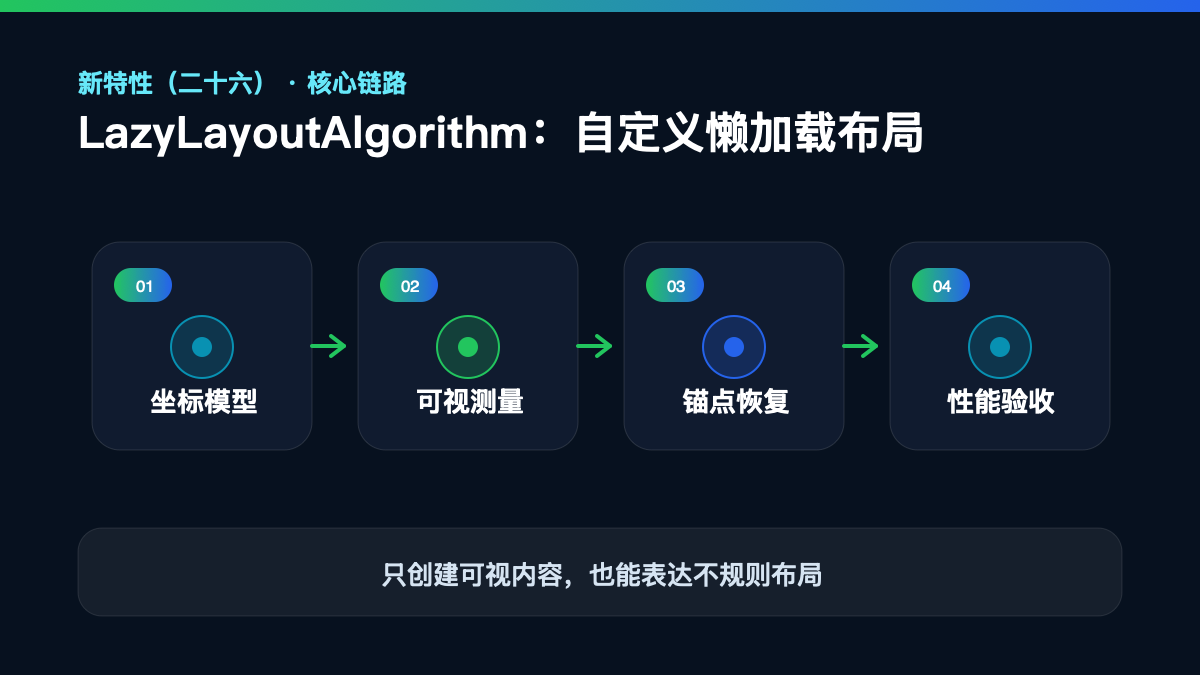 HarmonyOS 7 新特性（二十六）｜LazyLayoutAlgorithm 自定义懒布局核心流程