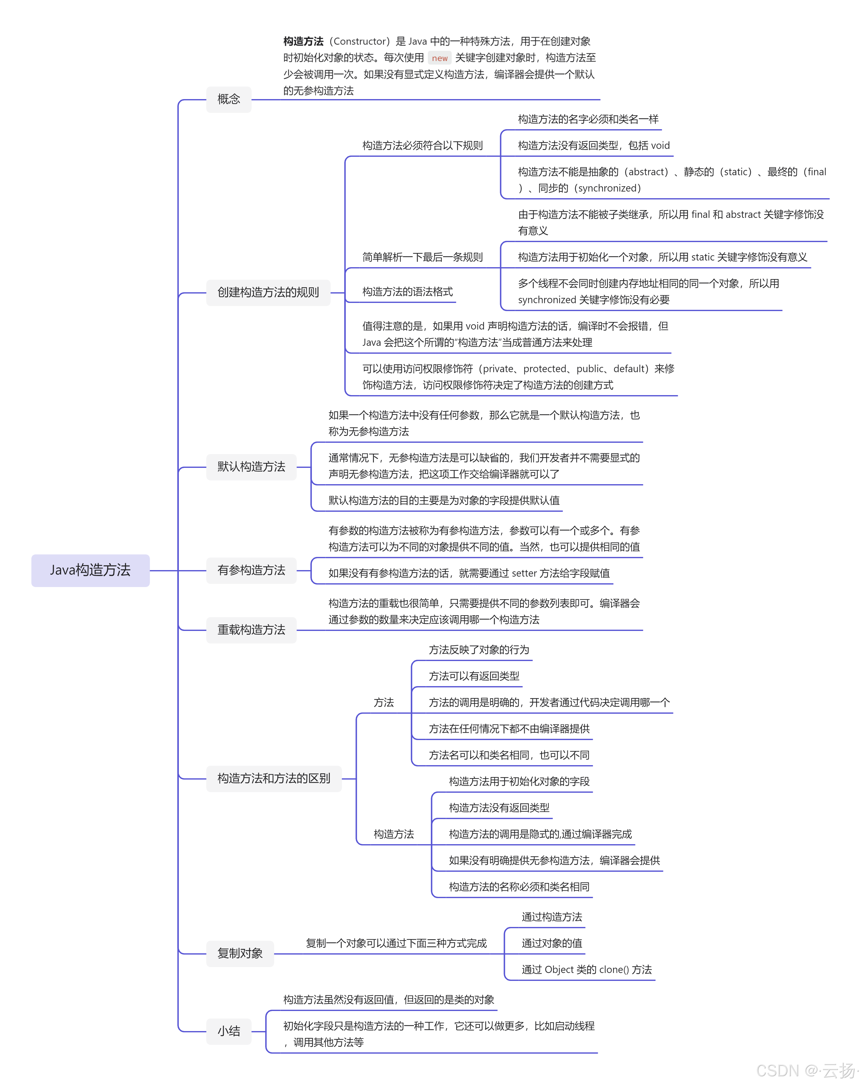 Java基础：面向对象编程3