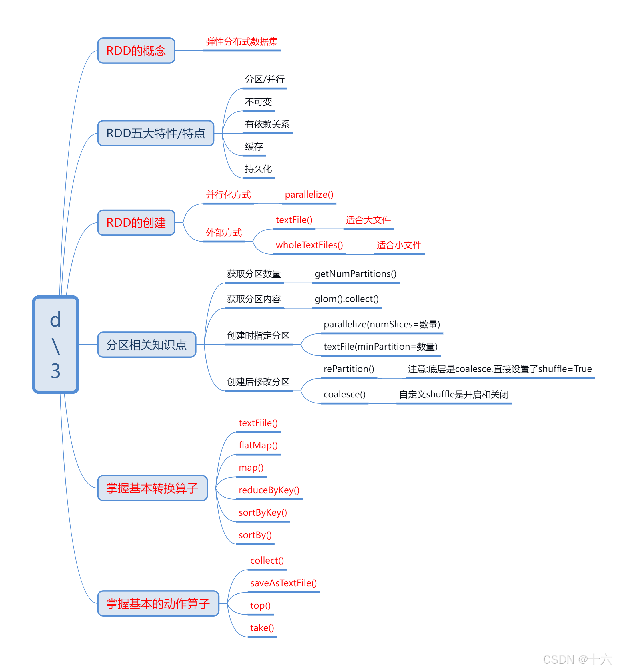 day03 - notes - core java day03_Spark Core-CSDN博客
