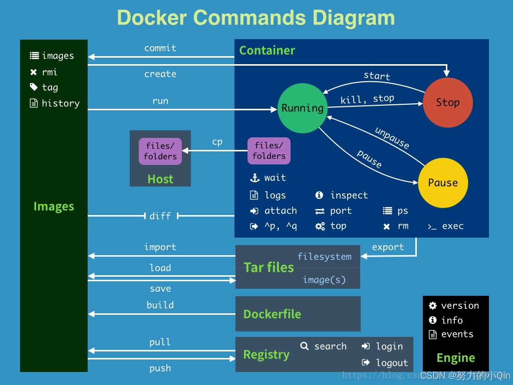 Docker学习笔记（3） - Docker命令