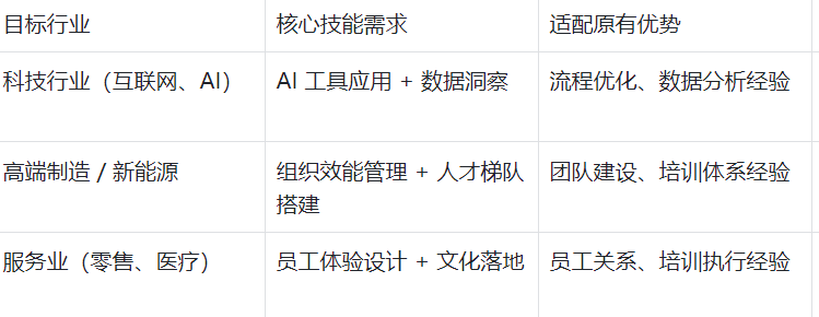 目标行业
核心技能需求
适配原有优势
典型转型岗位
科技行业（互联网、AI）
AI 工具应用 + 数据洞察
流程优化、数据分析经验
人力数据分析师、AI 招聘运营
高端制造 / 新能源
组织效能管理 + 人才梯队搭建
团队建设、培训体系经验
组织发展专员、技能提升项目岗
服务业（零售、医疗）
员工体验设计 + 文化落地
员工关系、培训执行经验
员工体验经理、文化建设专员