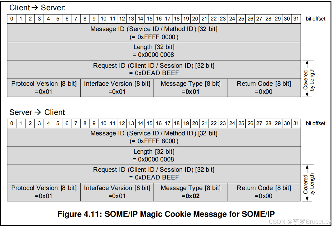 Some Ip Messagetype SOME/IP协议说明_someip 通讯 序列化-CSDN博客