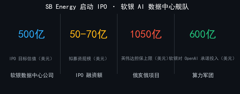 SB Energy IPO · 软银 AI 数据中心关键数字