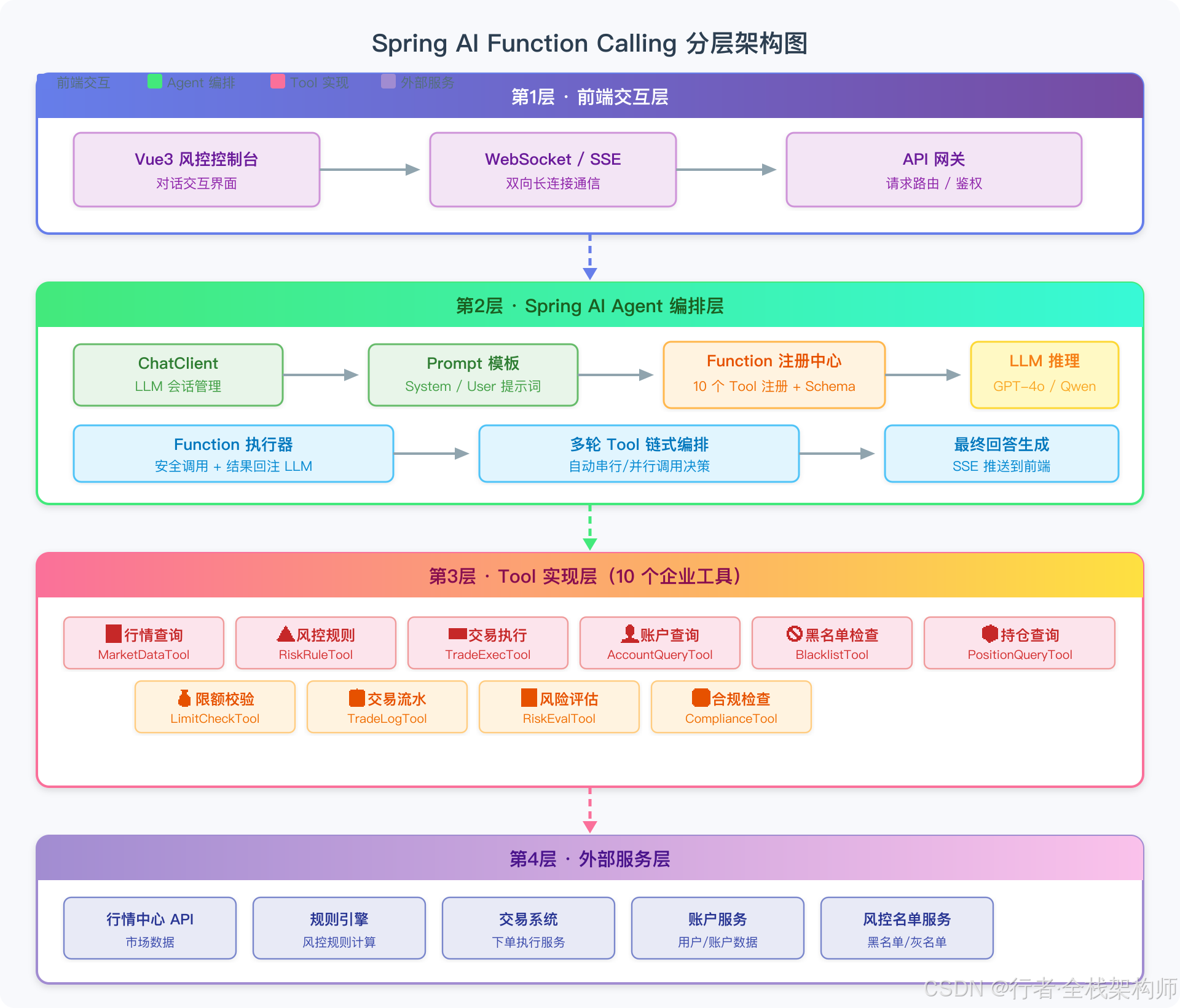 【码动四季】Spring AI Function Calling 实战：AtomCode 辅助构建 10+ 企业工具的完整方案_ 行者·全栈 ...