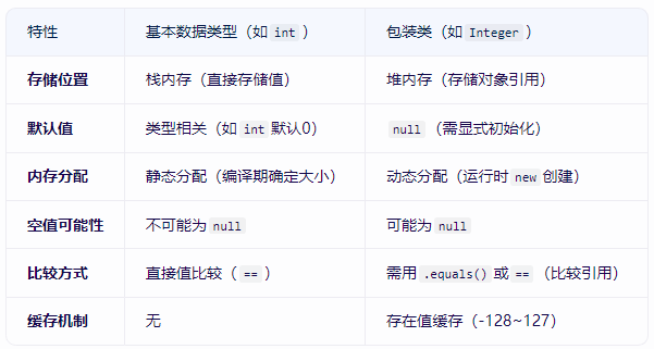 java基础——引用数据类型_java引用数据类型-CSDN博客