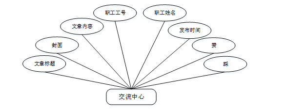 计算机毕业设计springboot基于Web的高校工会信息管理系统的设计与实现 SpringBoot智慧校园教职工服务系统的设计与实现 SpringBoot高校教工事务一体化平台的设计与实现