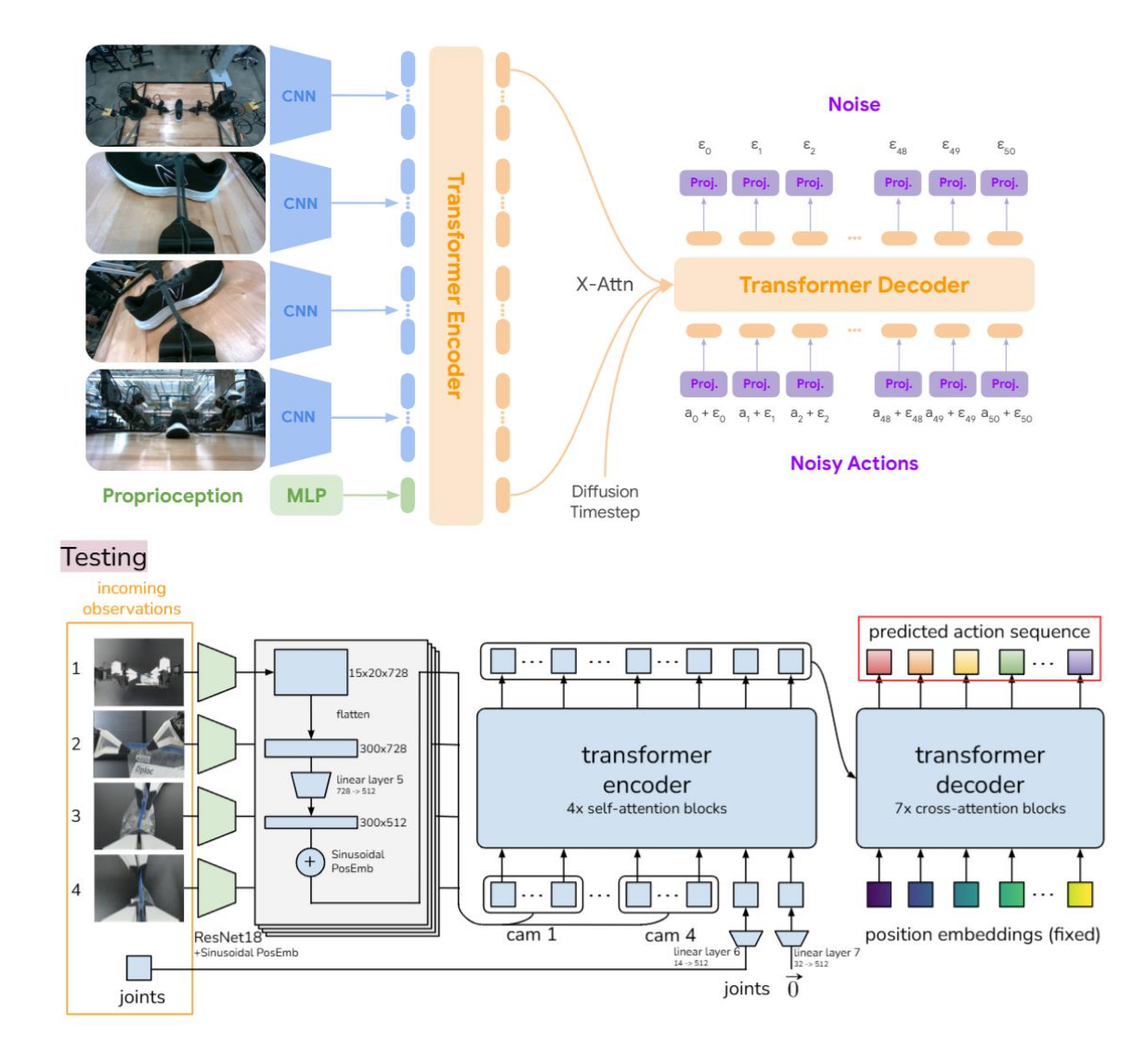 Diffusion Policy Model Structure 第七章(二)ACT & Variants, Diffusion Policy_act vla-CSDN博客