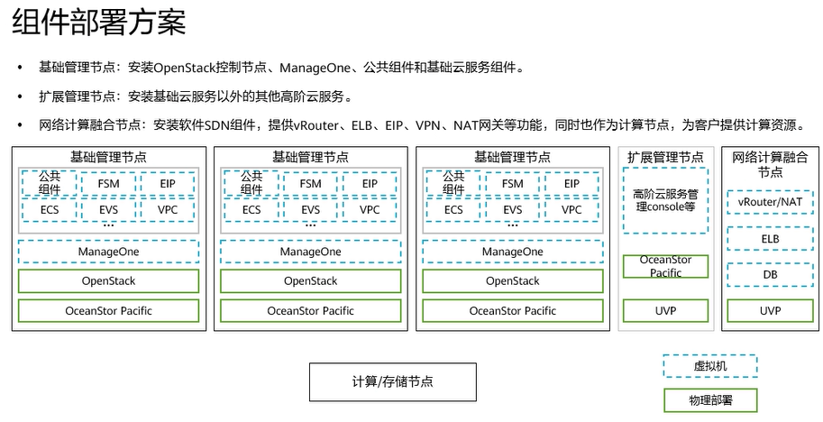【课程笔记】华为 HCIE-Cloud Computing 云计算04：华为云Stack LLD设计_华为云stack网络平面