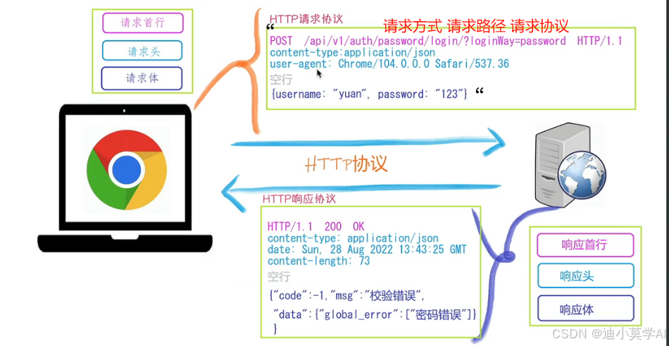 fastAPI从入门到精通 一文就够了_asgi 服务器 fastapi-CSDN博客