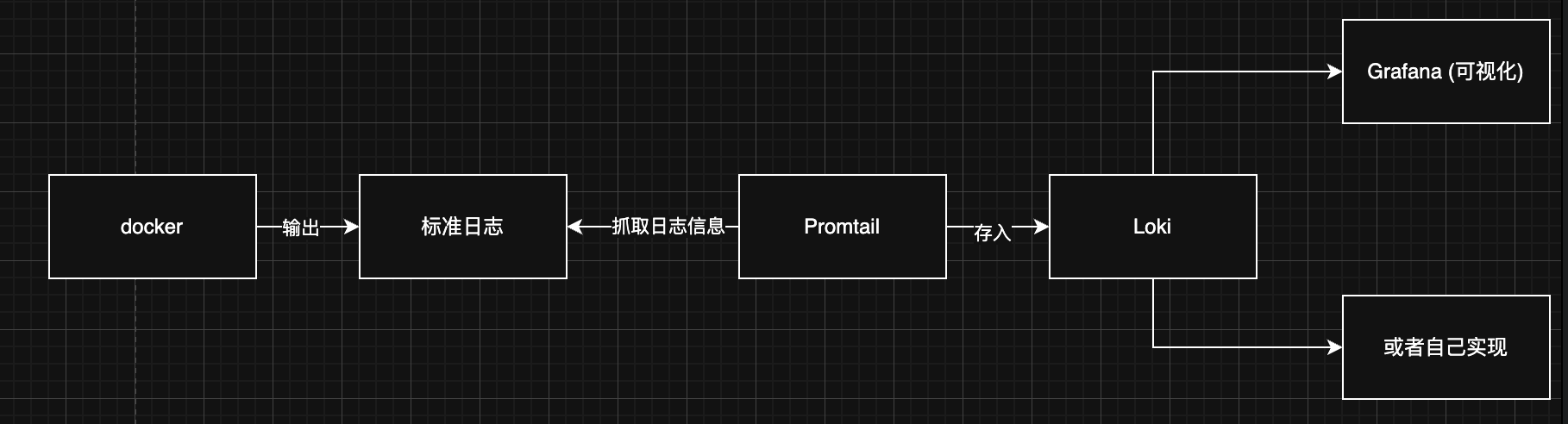 系统架构