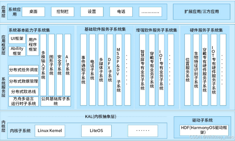 鸿蒙操作系统架构