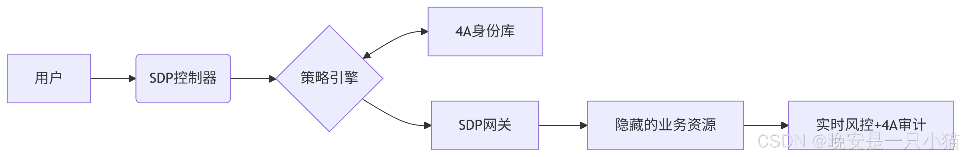 《VPN、零信任、4A系统：运营商安全圈的“塑料兄弟情“大揭秘！》当传统VPN哭着喊扩容，零信任怒斥“内网裸奔“，4A在后台说不关我的事啊...|晚安是一只小猫_运营商的4a 平台,通过teamview远程登录访问可以吗