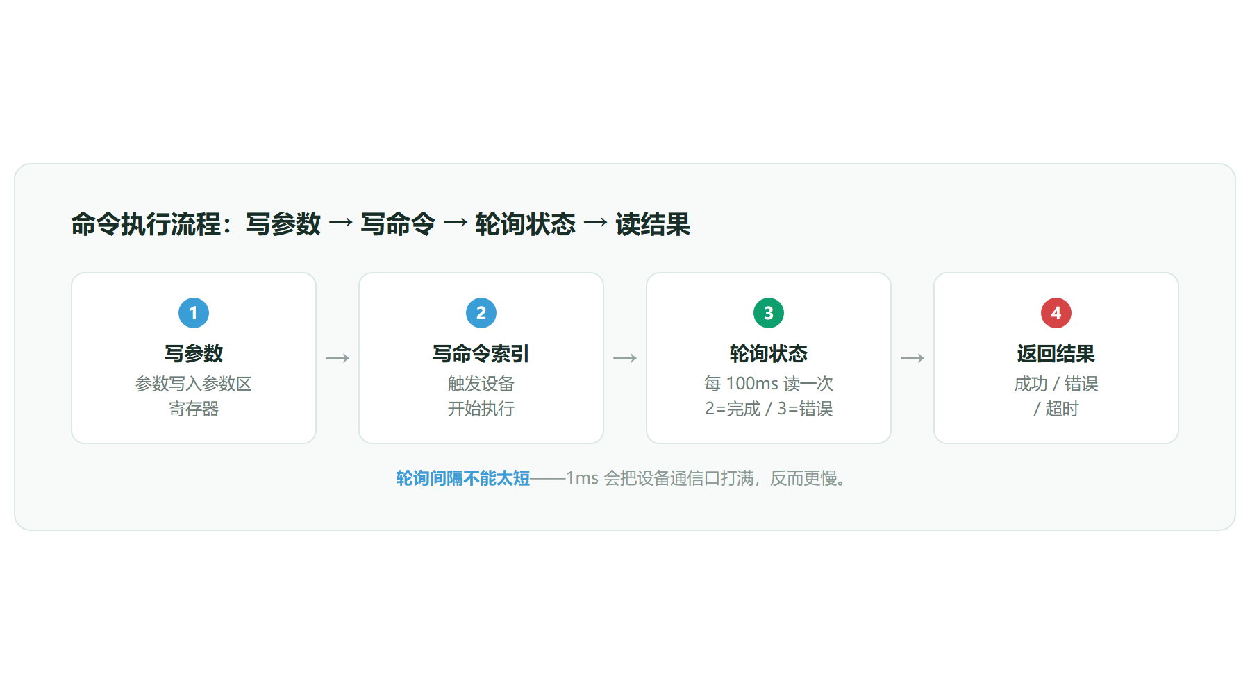 命令执行流程