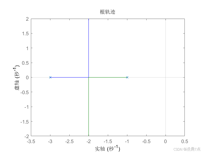 未使用超前补偿器的根轨迹