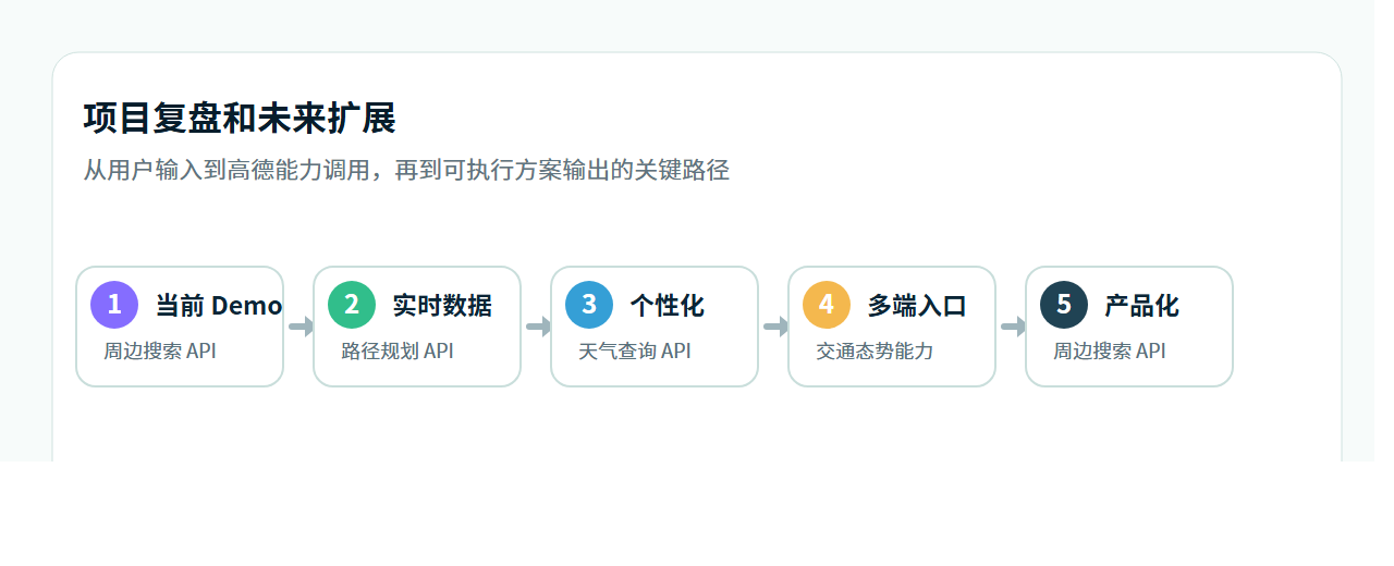 项目复盘和未来扩展流程图