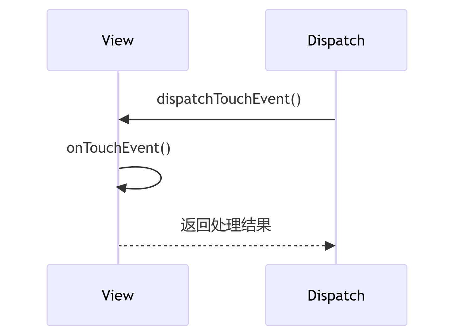 Android中View与ViewGroup的区别及使用场景解析_android view和viewgroup-CSDN博客