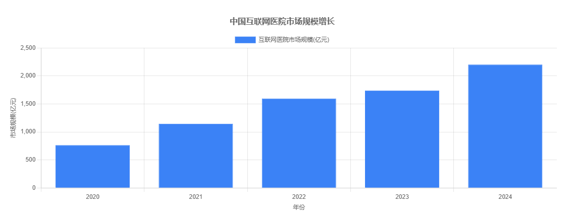 我国互联网医院市场规模增长情况