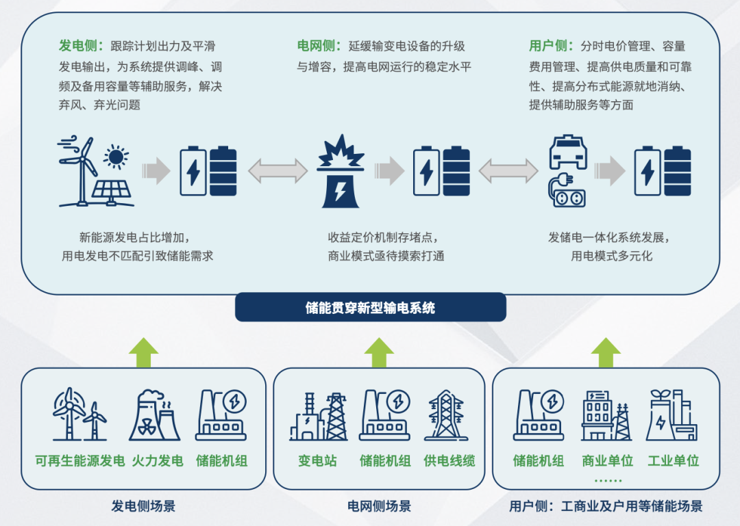 储能贯穿新型输电系统