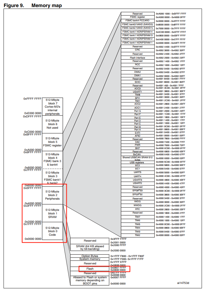 Memory mapping