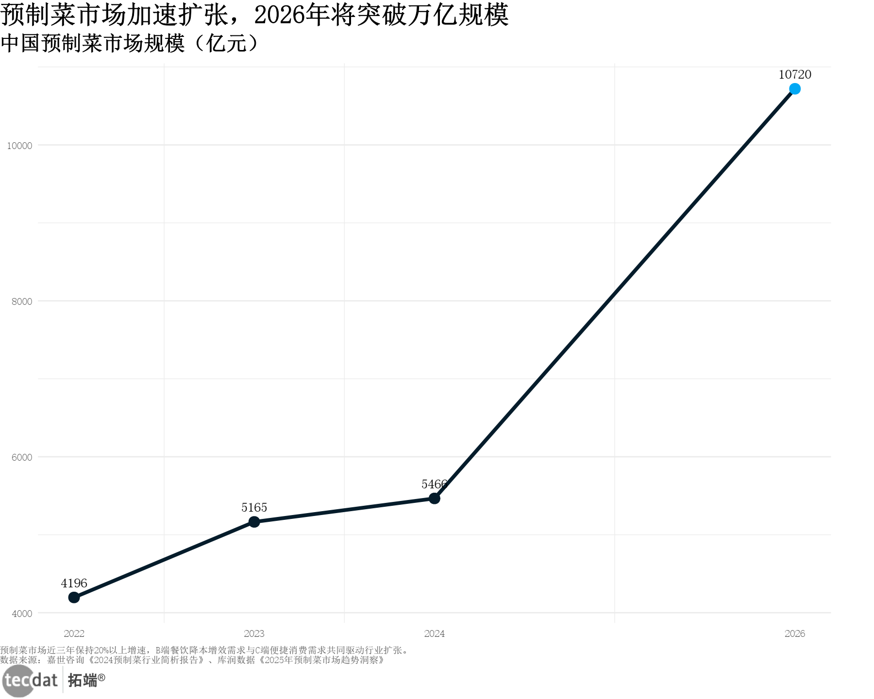 中国预制菜市场规模折线图