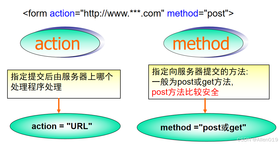 Html(六)表单的设计_html 表单示例-CSDN博客