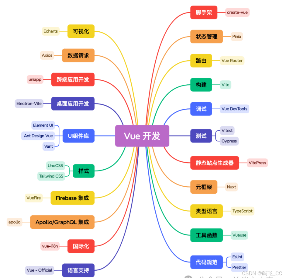 2024 React 和 Vue 的生态工具