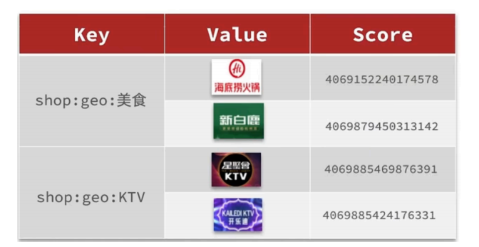 Redis-GEO数据结构