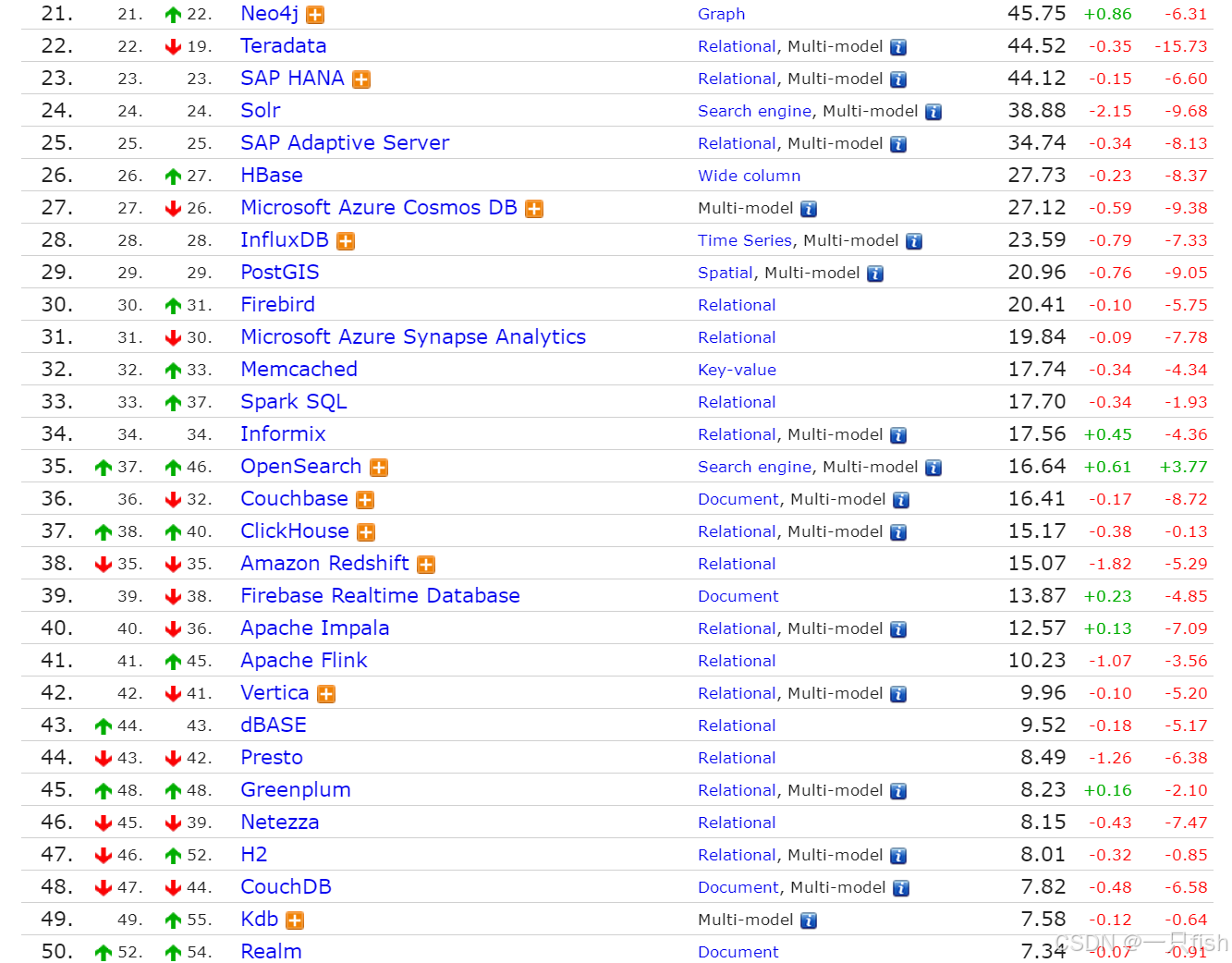 DB-Engines Ranking 2024年7月数据库排行-CSDN博客