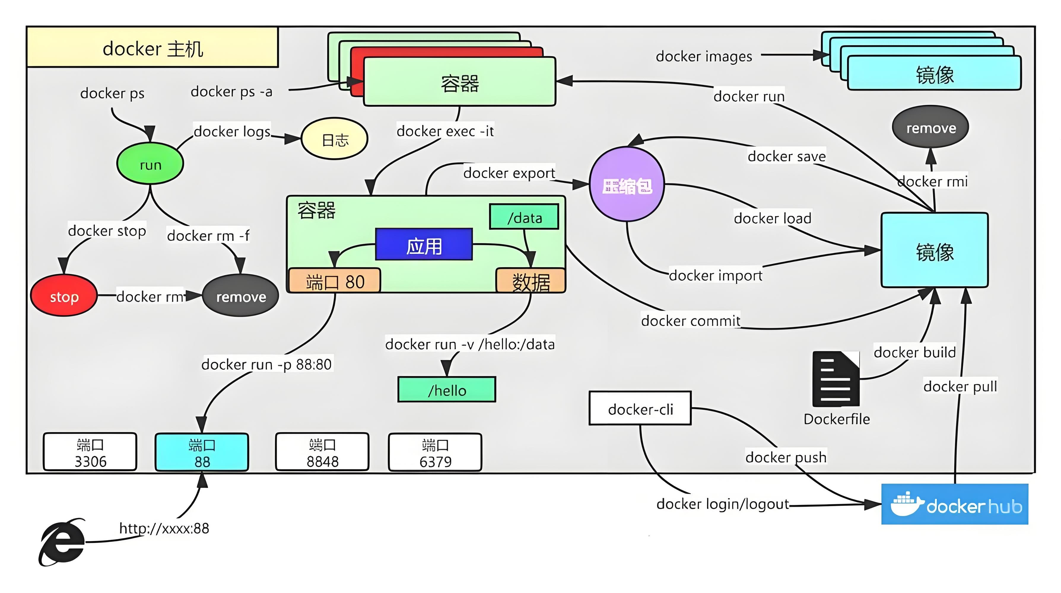 02. Docker：安装和操作