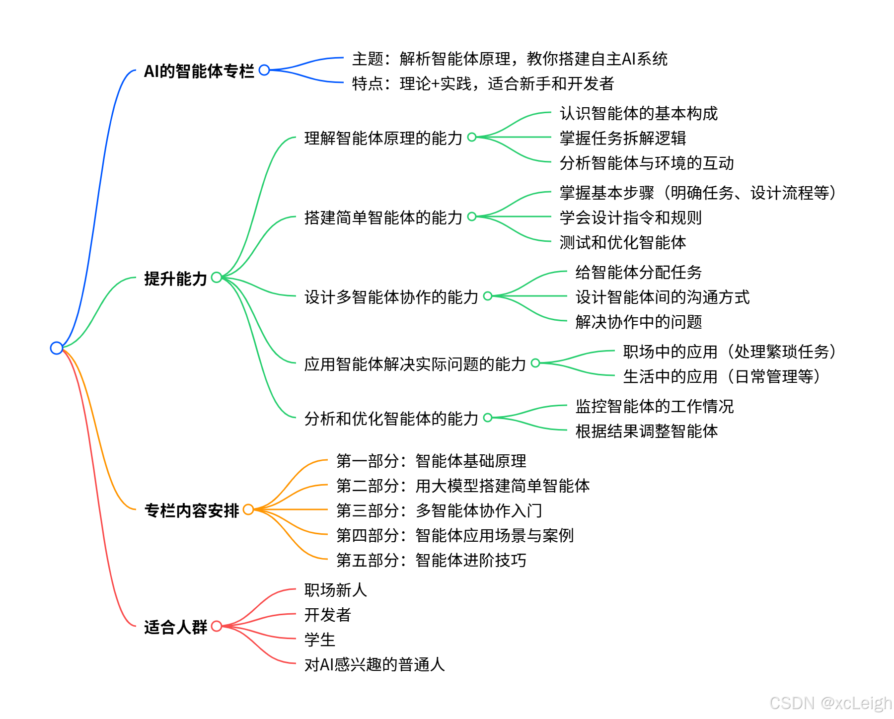 AI 的智能体专栏：从原理到搭建，解锁 AI 自主系统技能