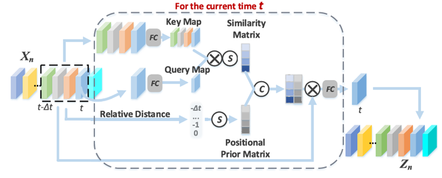 【论文笔记】【视频异常检测】【2021ACM】【部分】Learning Causal Temporal Relation and Fature ...