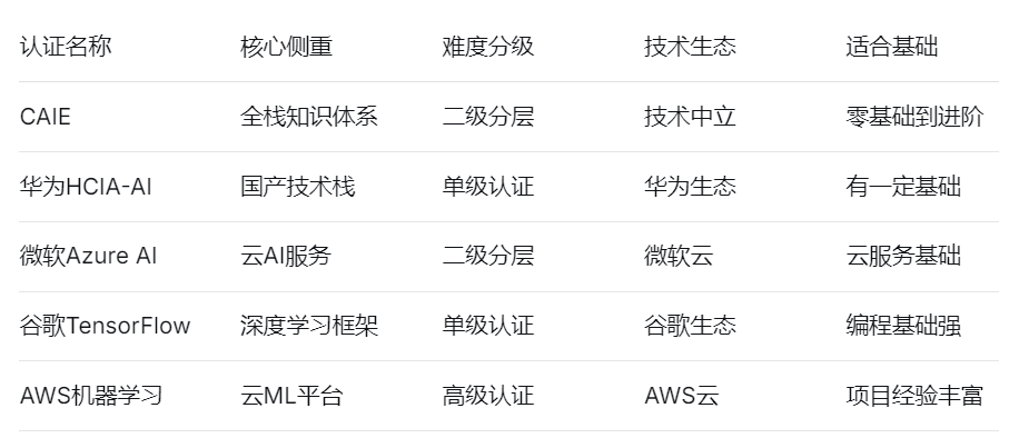 认证名称 核心侧重 难度分级 技术生态 适合基础
CAIE 全栈知识体系 二级分层 技术中立 零基础到进阶
华为HCIA-AI 国产技术栈 单级认证 华为生态 有一定基础
微软Azure AI 云AI服务 二级分层 微软云 云服务基础
谷歌TensorFlow 深度学习框架 单级认证 谷歌生态 编程基础强
AWS机器学习 云ML平台 高级认证 AWS云 项目经验丰富
