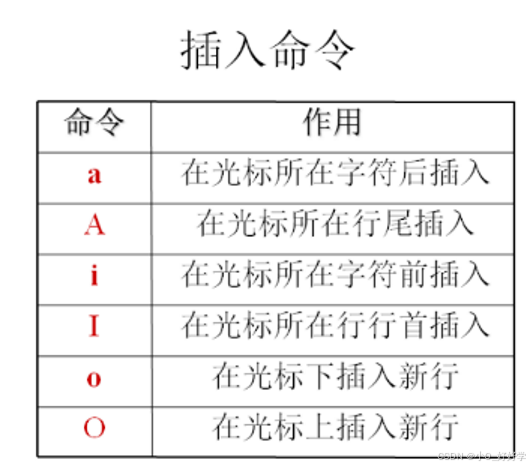 vi | vim基本使用