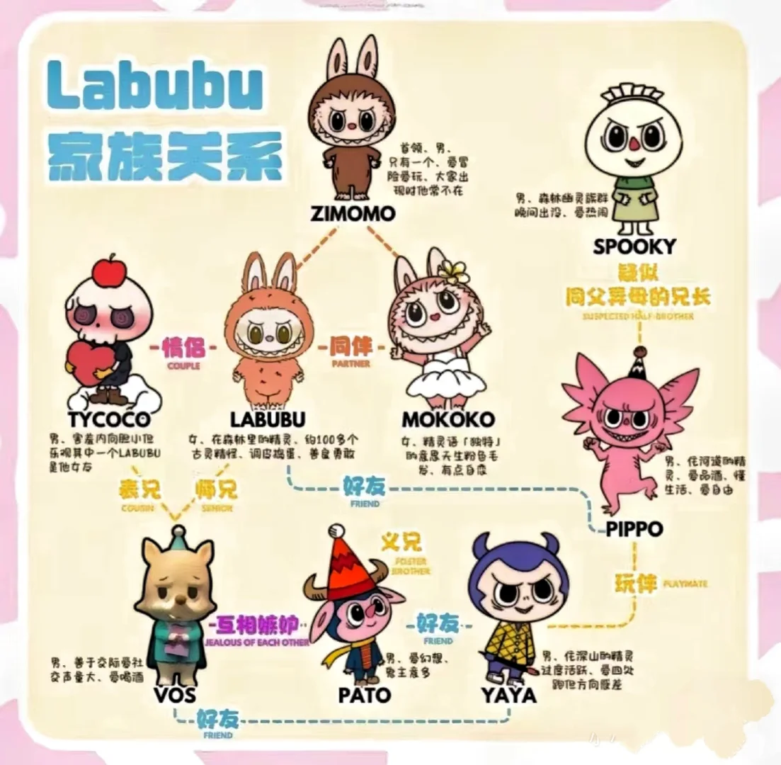 Labubu家庭关系图