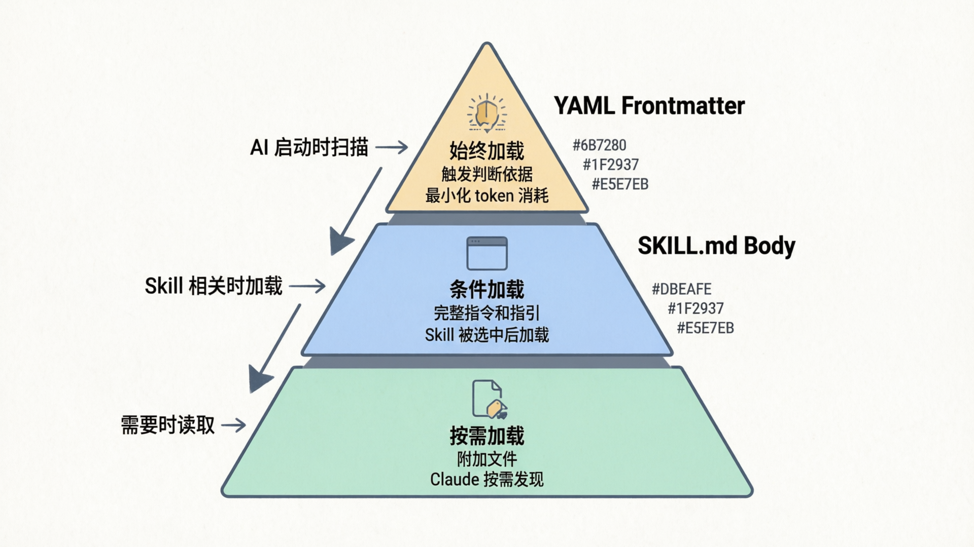 渐进式披露三层加载流程图